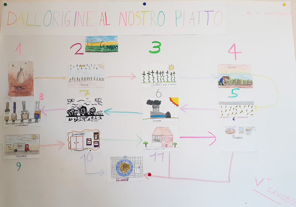 Schema su cartellone fatto dai bambini che mostra il processo che va dal prodotto di base scelto al piattoa